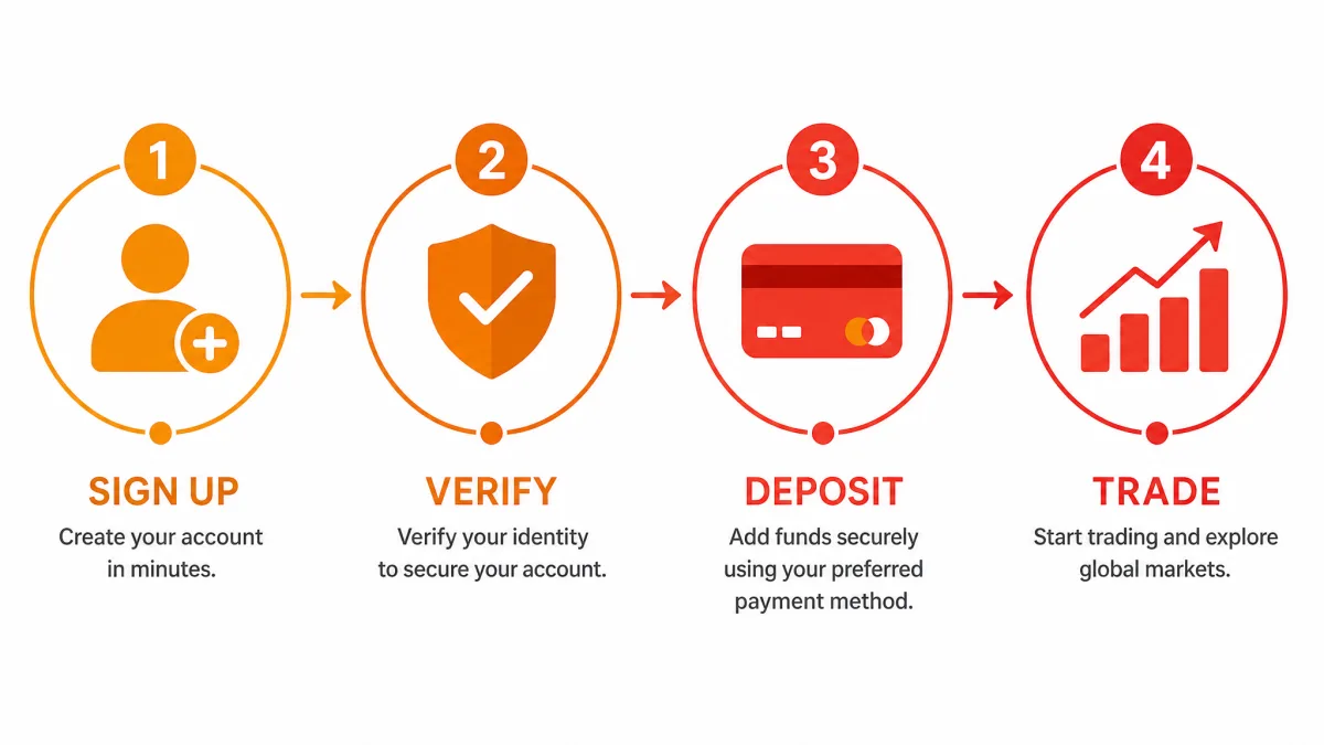 Zeltix — registration steps infographic